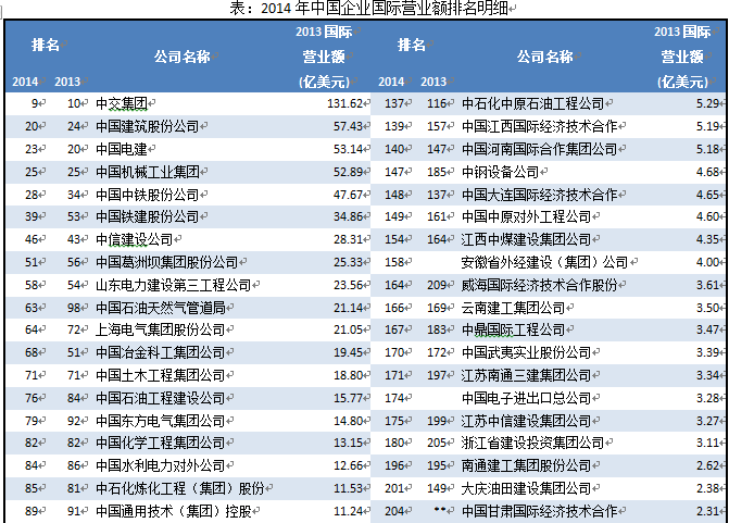 ENR TOP 250 国际承包商之中国企业表现